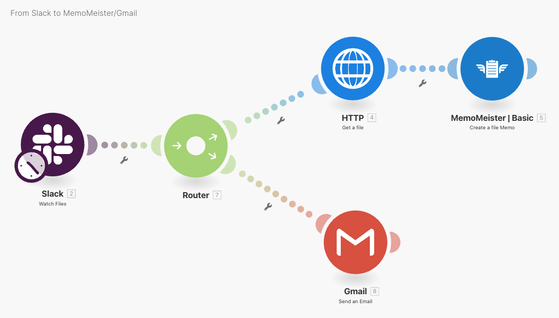 Slack to Gmail and MemoMeister